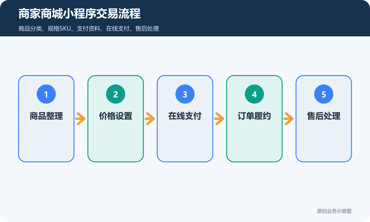 商家做商城小程序需要多少钱商品分类、在线下单和会员运营说明商家商城小程序交易流程包含商品整理价格设置在线支付订单履约售后处理
