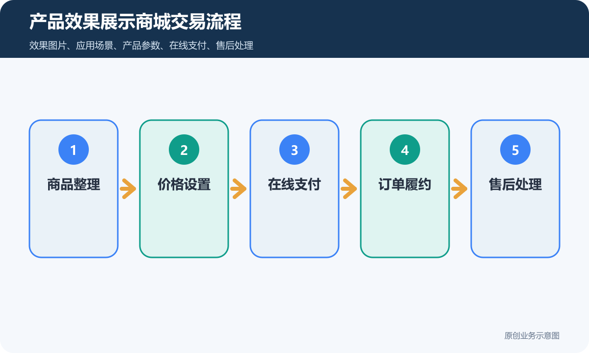 展示效果和销售产品用途的商城网站多少钱商品分类、在线下单和会员运营说明产品效果展示商城交易流程包含商品整理价格设置在线支付订单履约售后处理