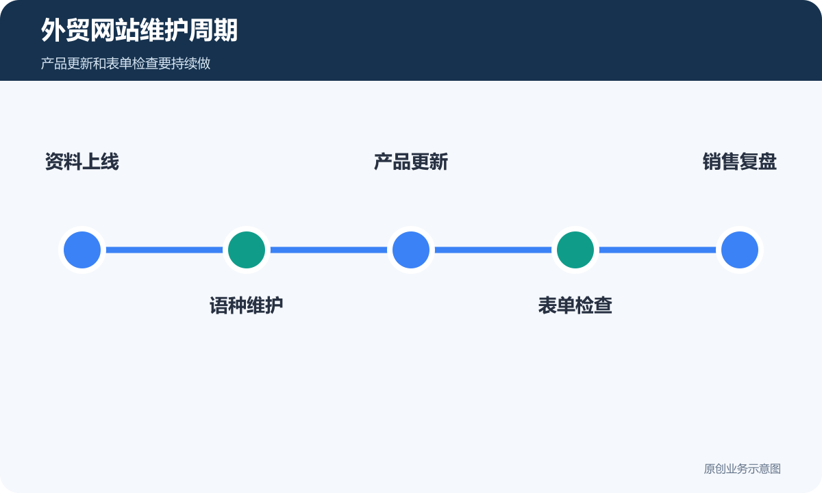 外贸网站维护周期