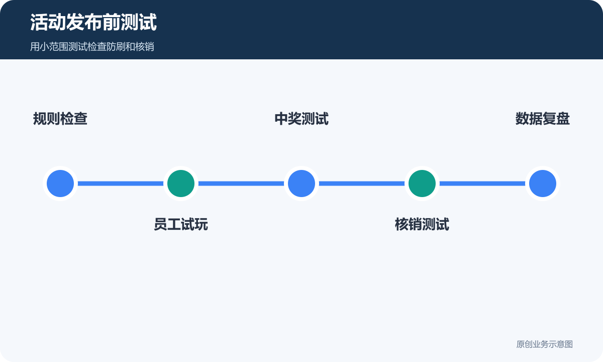 活动发布前测试