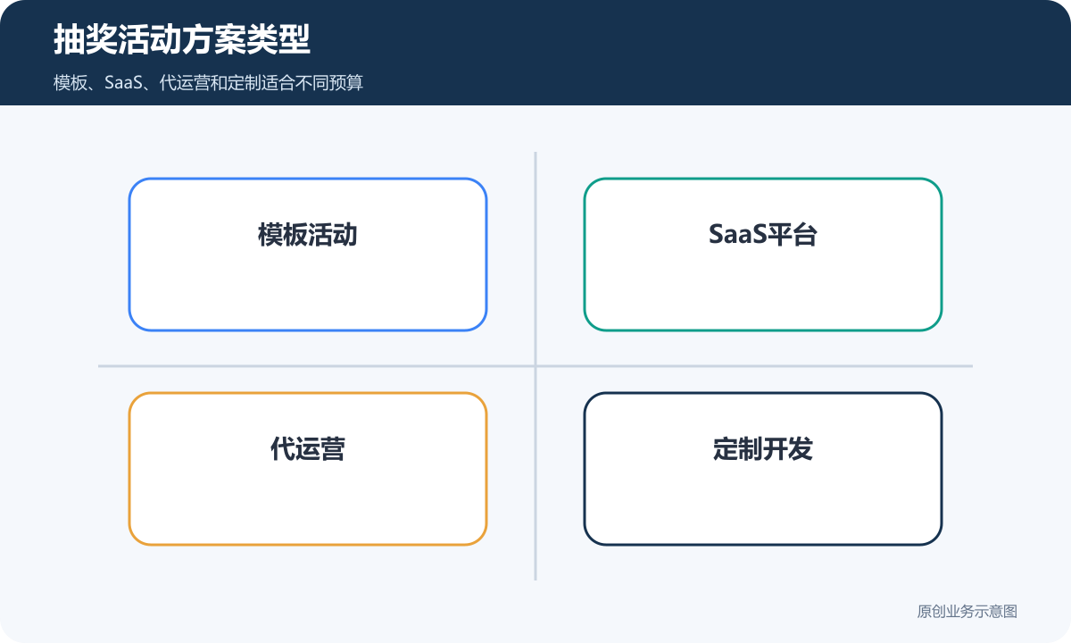 抽奖活动方案类型