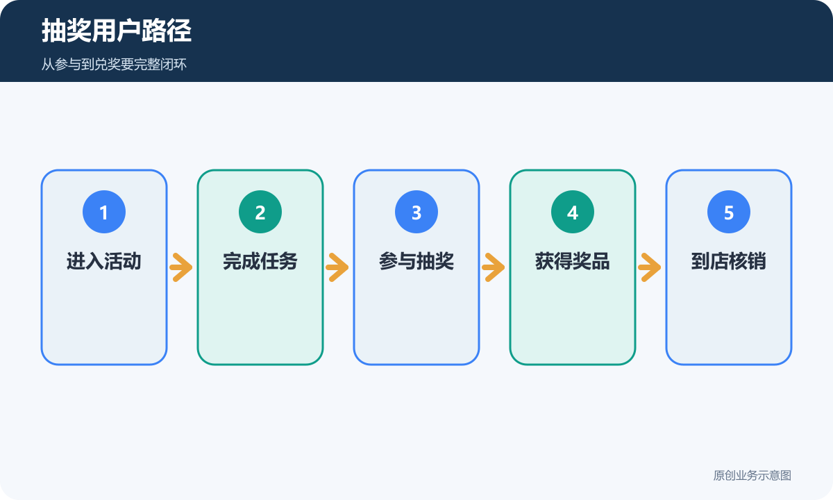 抽奖用户路径