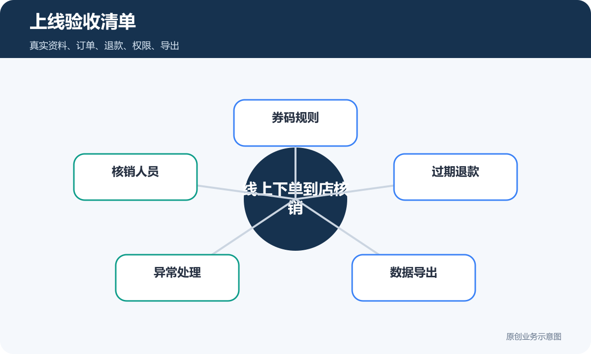 线上下单的多商家入驻平台怎么搭建券码使用、人员权限和结算规则上线验收清单示意图