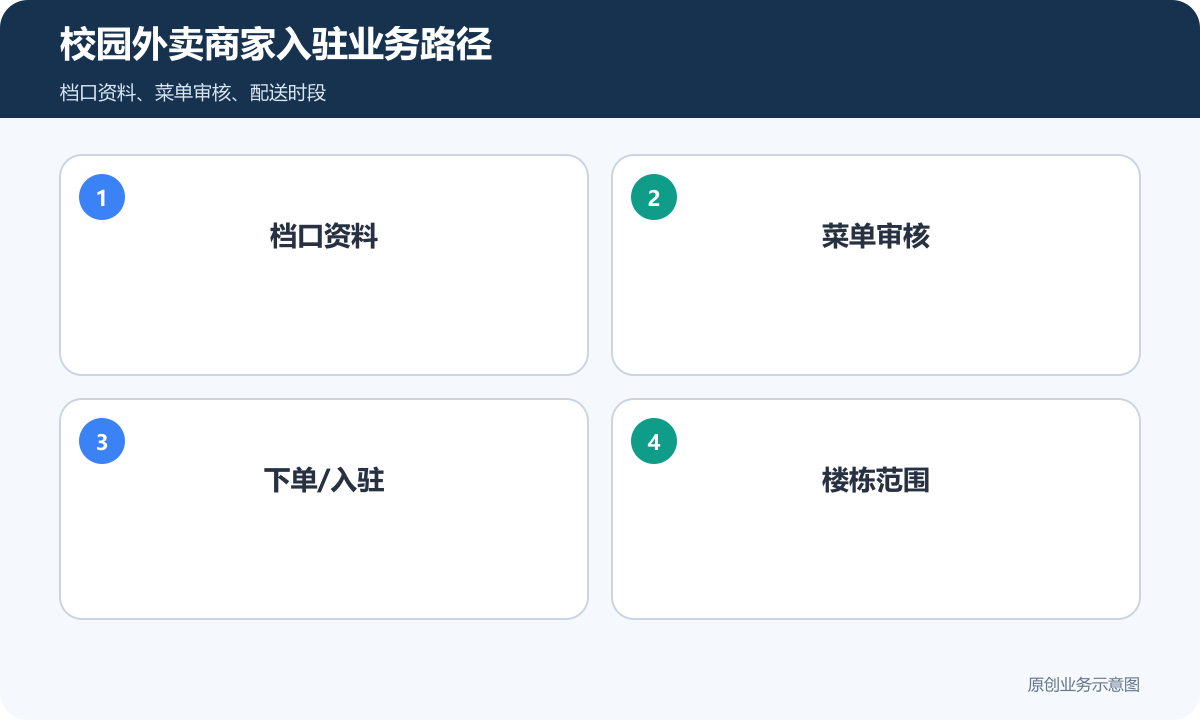 校园外卖商家入驻小程序怎么搭建档口审核、配送时段和平台结算校园外卖商家入驻业务路径示意图