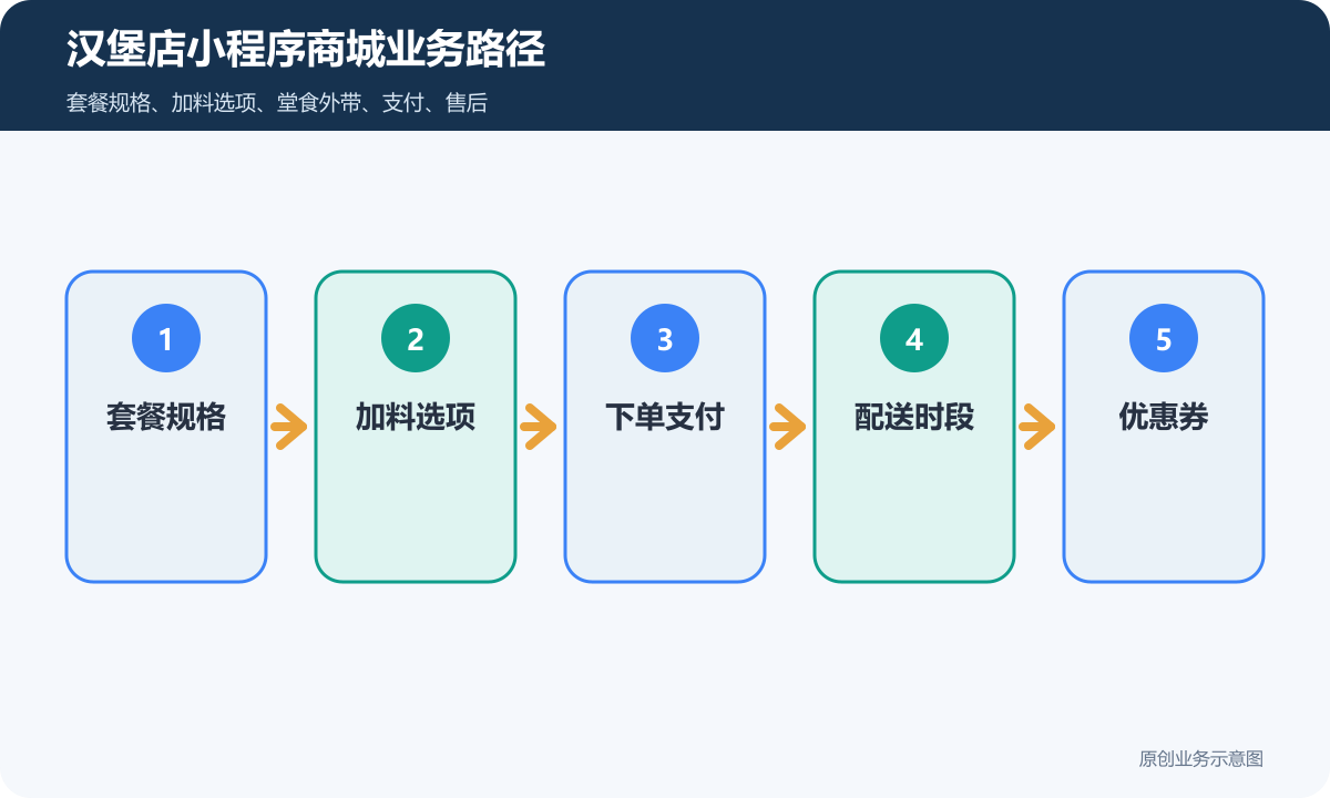 汉堡店的小程序商城怎么搭建商品分类、在线下单和会员运营说明汉堡店小程序商城业务路径包含套餐规格、加料选项、下单支付、配送时段、优惠券