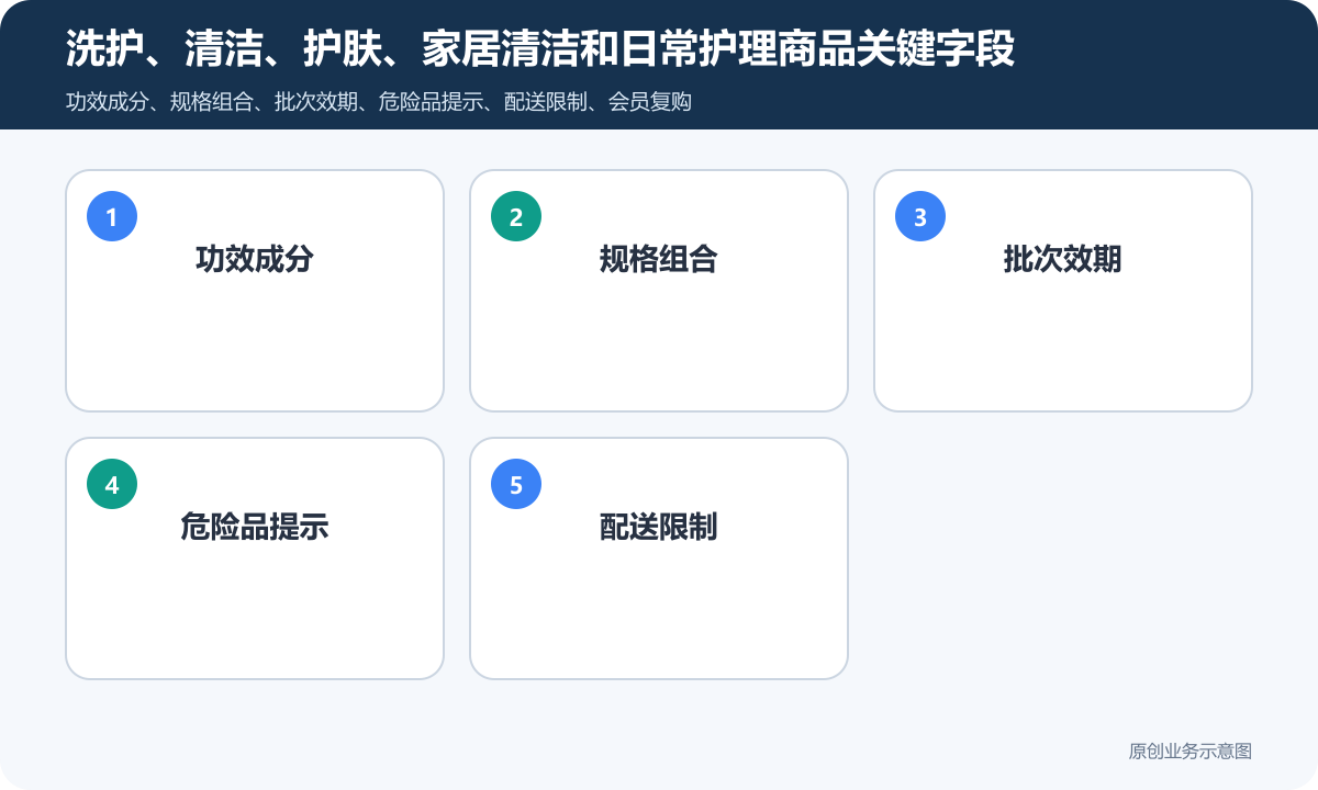销售日化产品的小程序商城怎么搭建商品分类、在线下单和会员运营说明洗护、清洁、护肤、家居清洁和日常护理商品关键字段包含功效成分、规格组合、批次效期、危险品提示、配送限制