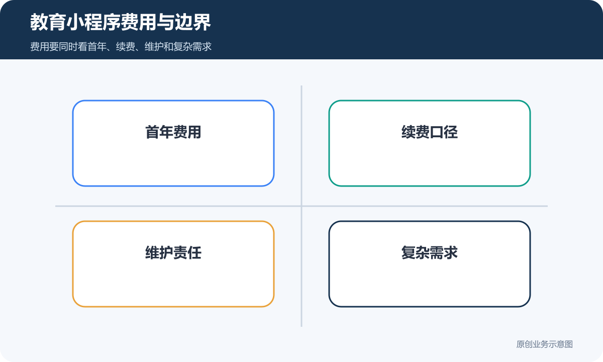 教育小程序费用与边界