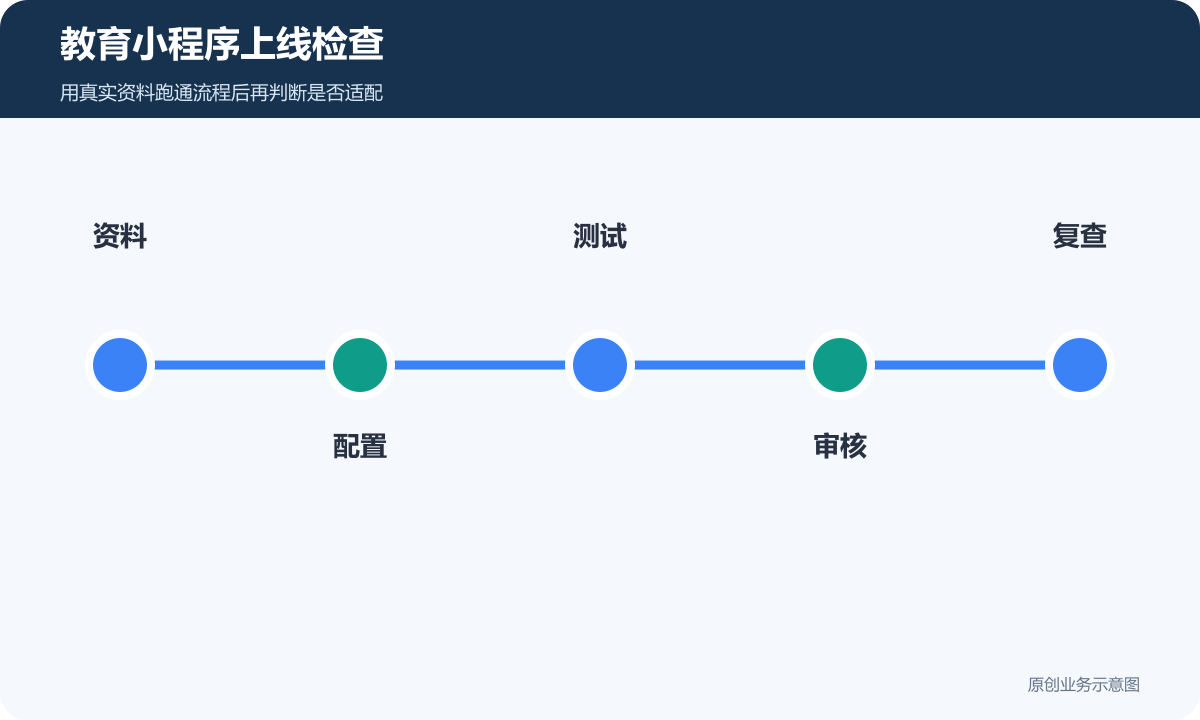 教育小程序上线检查