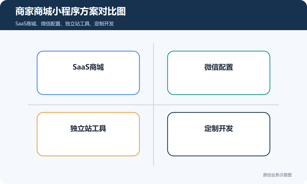 商家做商城小程序需要多少钱商品分类、在线下单和会员运营说明商家商城小程序方案对比图包含SaaS商城微信配置独立站工具定制开发长期维护