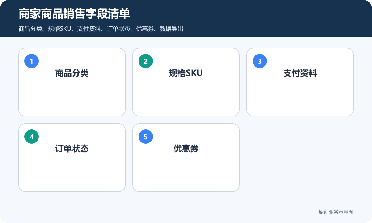商家做商城小程序需要多少钱商品分类、在线下单和会员运营说明商家商品销售字段清单包含商品分类规格SKU支付资料订单状态优惠券