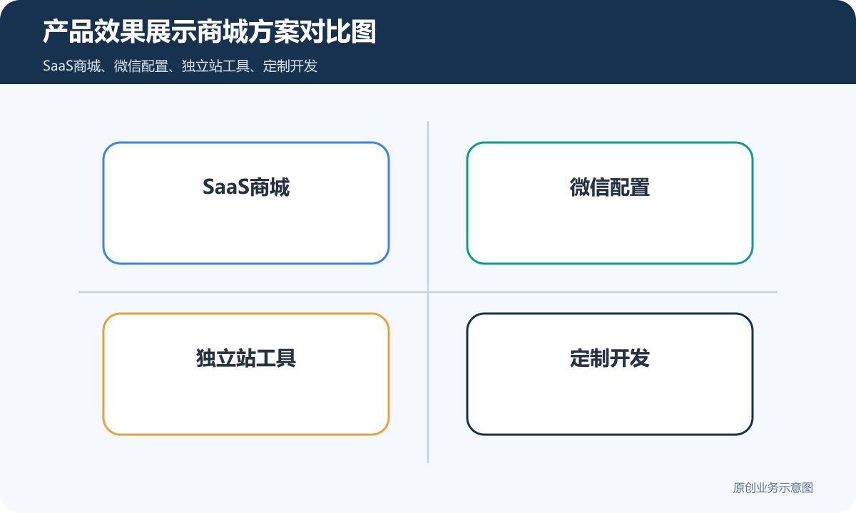 展示效果和销售产品用途的商城网站多少钱商品分类、在线下单和会员运营说明产品效果展示商城方案对比图包含SaaS商城微信配置独立站工具定制开发长期维护