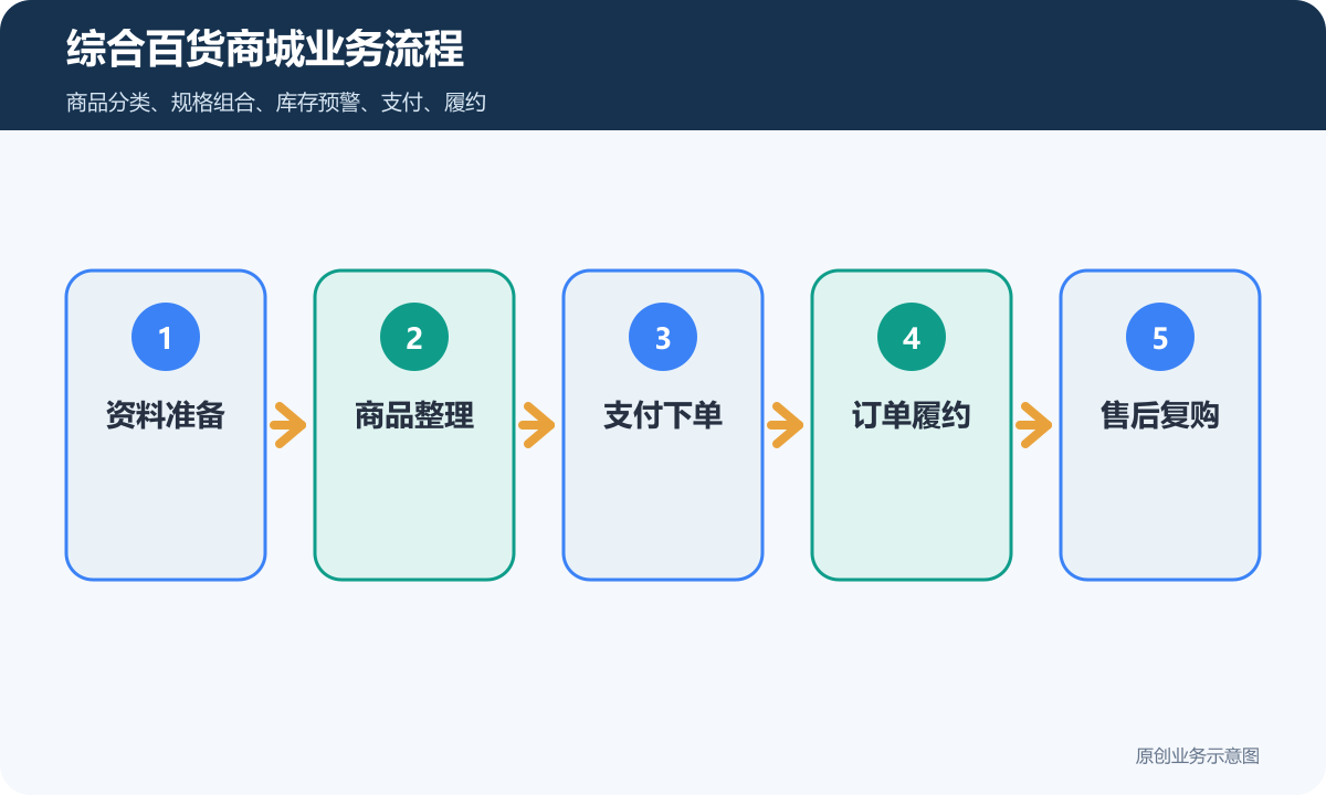 综合百货商城小程序多少钱商品分类、在线下单和会员运营说明综合百货商城业务流程包含资料准备、商品整理、支付下单、订单履约、售后复购
