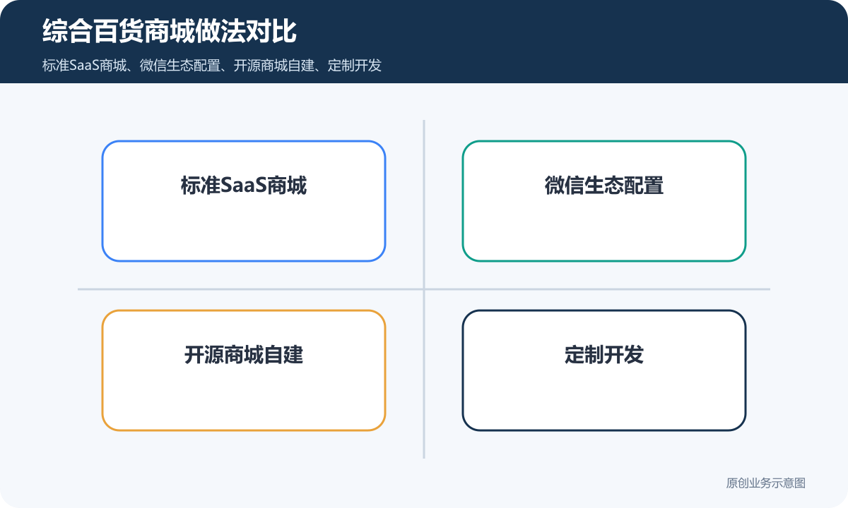 综合百货商城小程序多少钱商品分类、在线下单和会员运营说明综合百货商城做法对比包含标准SaaS商城、微信生态配置、开源商城自建、定制开发
