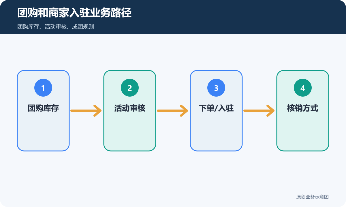 团购和商家入驻平台小程序怎么搭建团购库存、商家审核和结算规则团购和商家入驻业务路径示意图