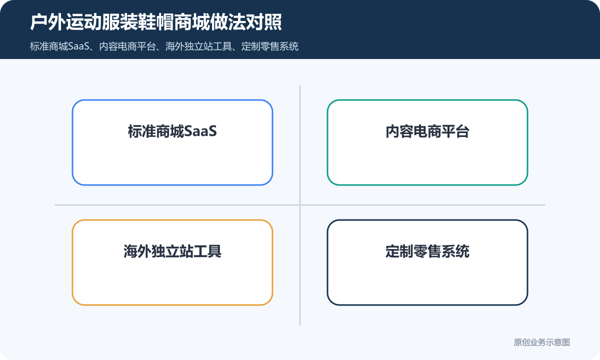 户外运动服装鞋帽商家商城小程序怎么搭建商品分类、在线下单和会员运营说明户外运动服装鞋帽商城做法对照包含标准商城SaaS、内容电商平台、海外独立站工具、定制零售系统