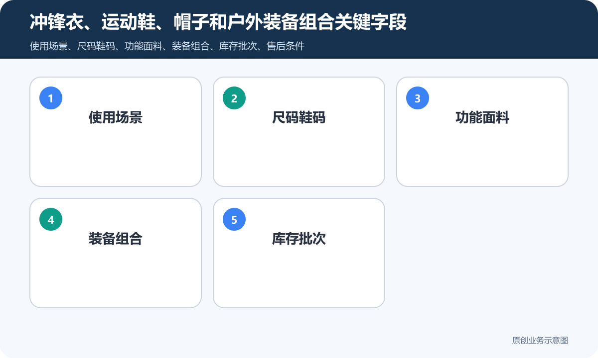 户外运动服装鞋帽商家商城小程序怎么搭建商品分类、在线下单和会员运营说明冲锋衣、运动鞋、帽子和户外装备组合关键字段包含使用场景、尺码鞋码、功能面料、装备组合、库存批次