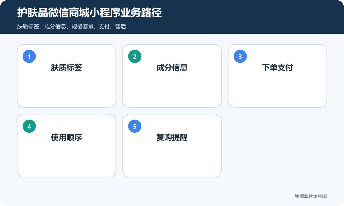 护肤品类的微信商城小程序怎么搭建商品分类、在线下单和会员运营说明护肤品微信商城小程序业务路径包含肤质标签、成分信息、下单支付、使用顺序、复购提醒