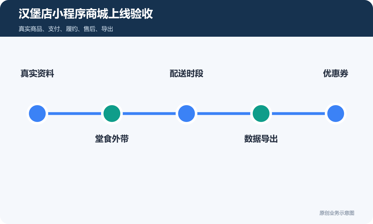 汉堡店的小程序商城怎么搭建商品分类、在线下单和会员运营说明汉堡店小程序商城上线验收包含真实资料、堂食外带、配送时段、数据导出、优惠券