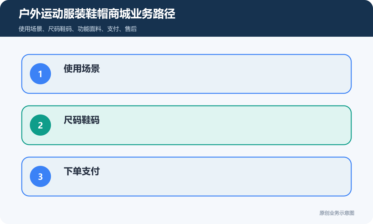 户外运动服装鞋帽商家商城小程序怎么搭建商品分类、在线下单和会员运营说明户外运动服装鞋帽商城业务路径包含使用场景、尺码鞋码、下单支付、装备组合、售后条件