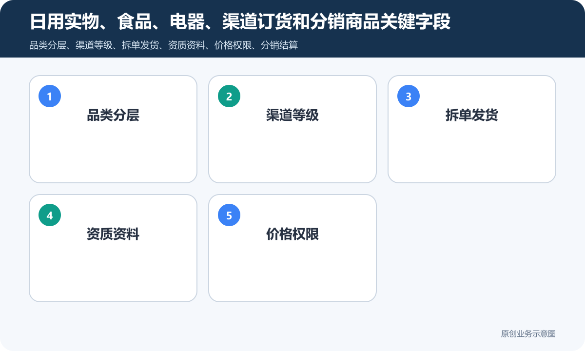 销售实物+食品+电器的分销商城小程序怎么搭建商品分类、在线下单和会员运营说明日用实物、食品、电器、渠道订货和分销商品关键字段包含品类分层、渠道等级、拆单发货、资质资料、价格权限