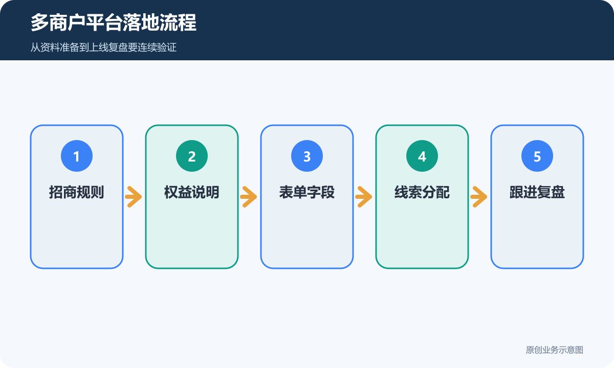 多商户平台落地流程