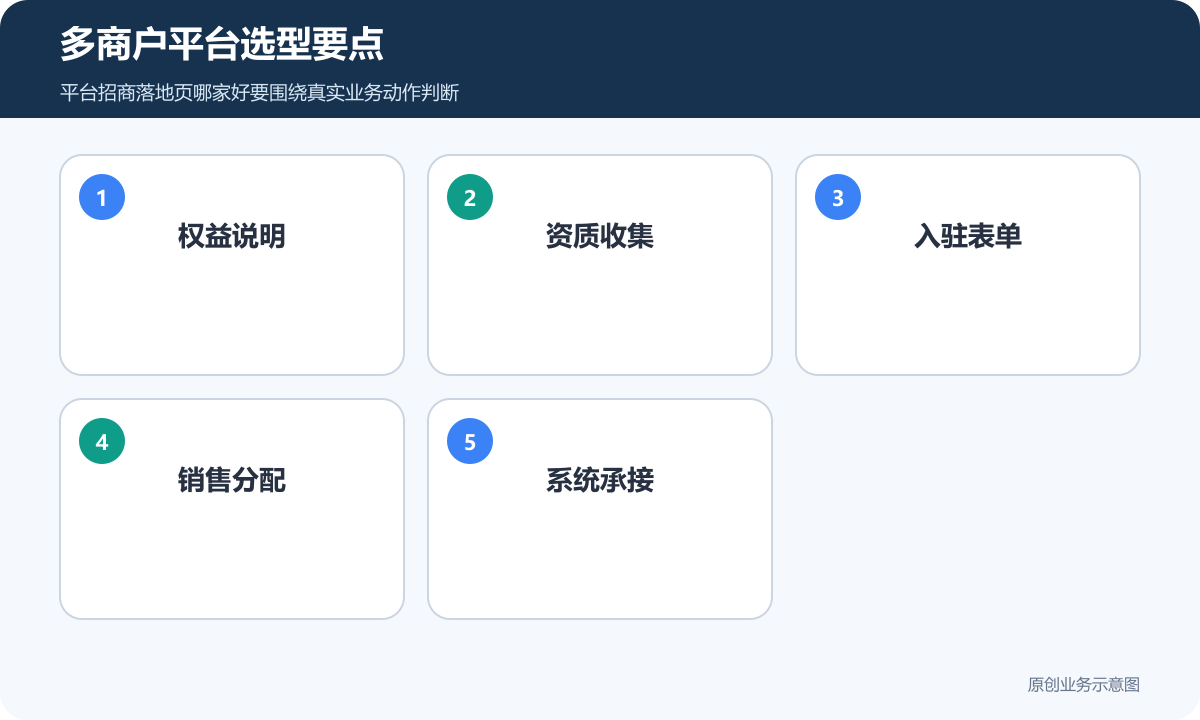 多商户平台选型要点