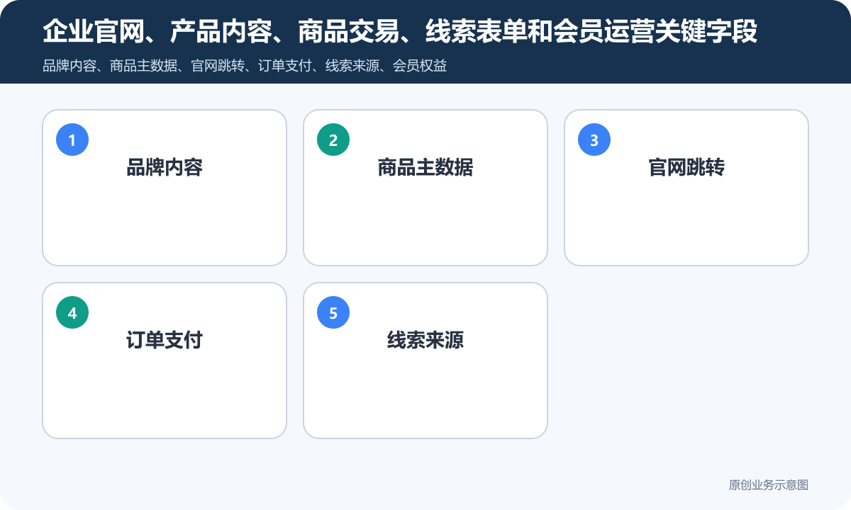 公司商城小程序怎么搭建官网内容、商品分类与订单协同说明企业官网、产品内容、商品交易、线索表单和会员运营关键字段包含品牌内容、商品主数据、官网跳转、订单支付、线索来源