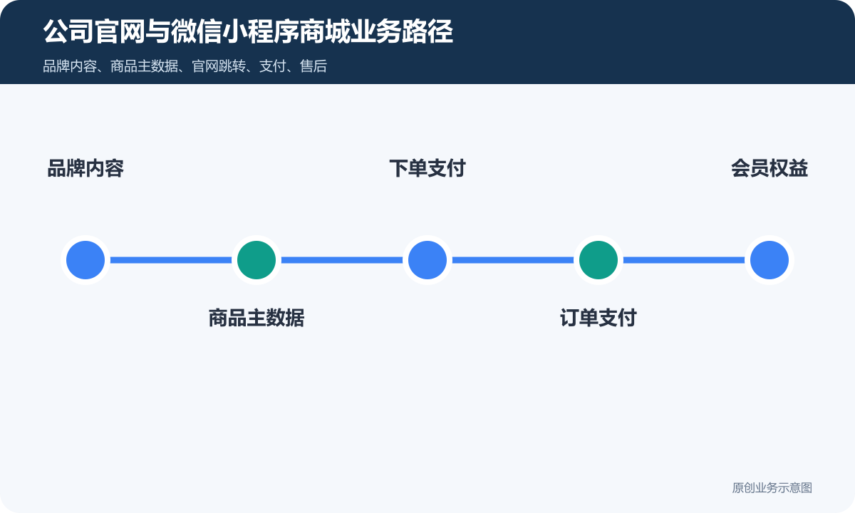 公司商城小程序怎么搭建官网内容、商品分类与订单协同说明公司官网与微信小程序商城业务路径包含品牌内容、商品主数据、下单支付、订单支付、会员权益