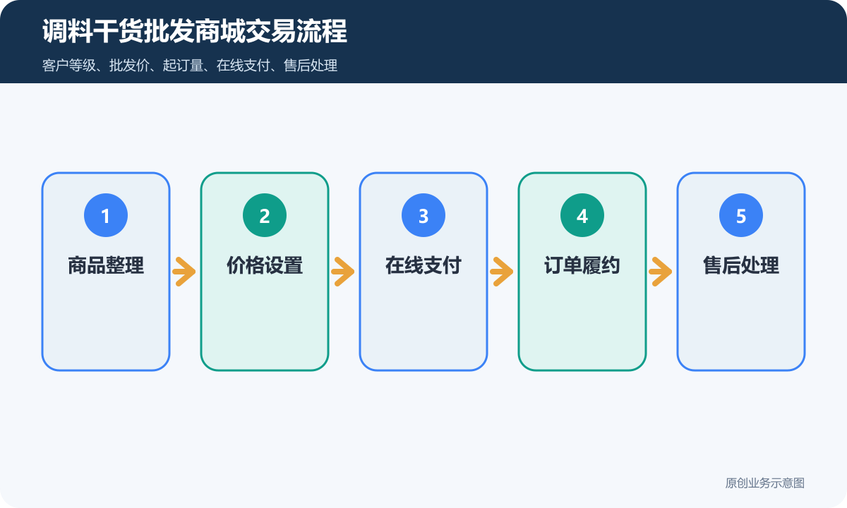 调料和干货批发下单商城小程序多少钱客户分级、价格权限和订单对账说明调料干货批发商城交易流程包含商品整理价格设置在线支付订单履约售后处理