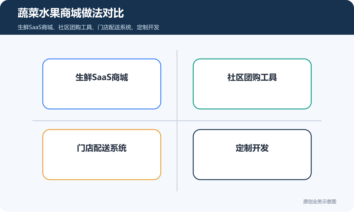 蔬菜水果小程序商城多少钱库存、配送时段和售后规则说明蔬菜水果商城做法对比包含生鲜SaaS商城、社区团购工具、门店配送系统、定制开发