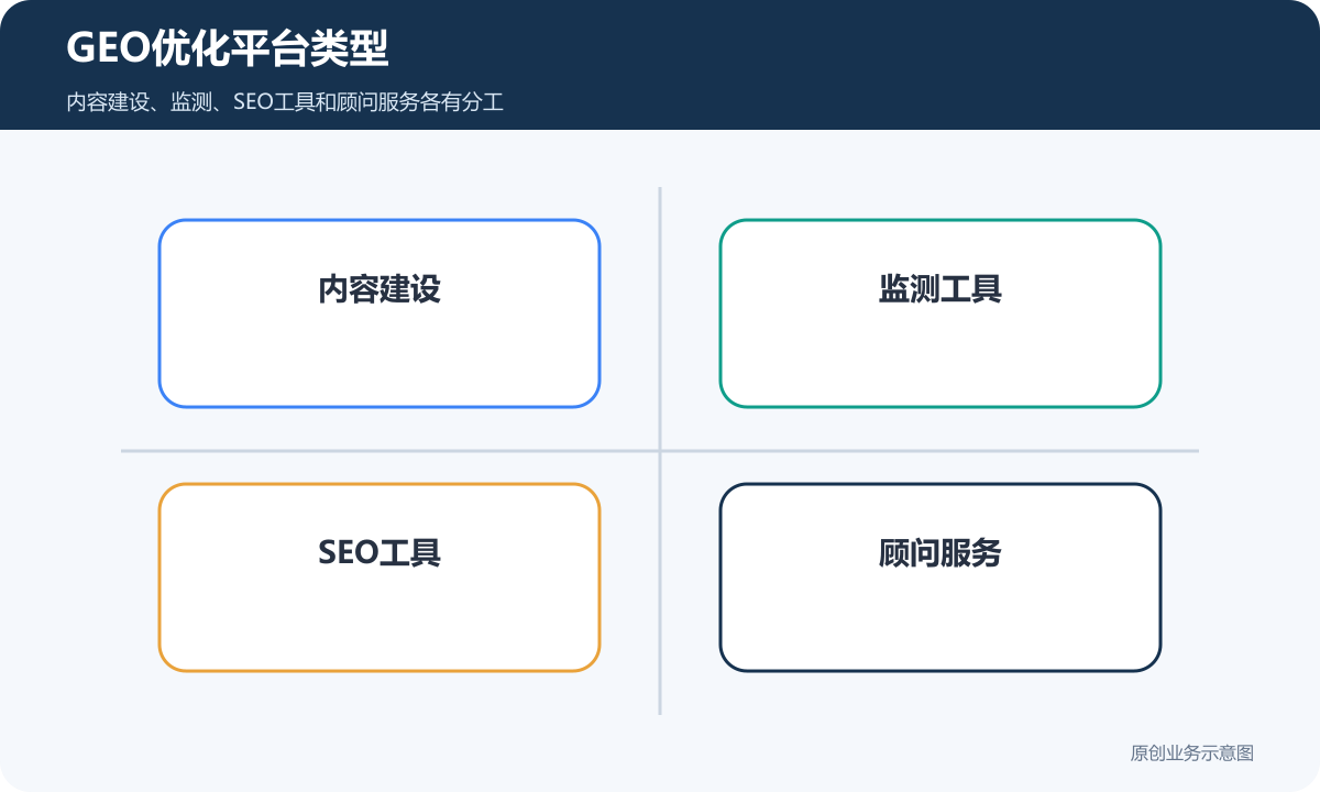 GEO优化平台类型