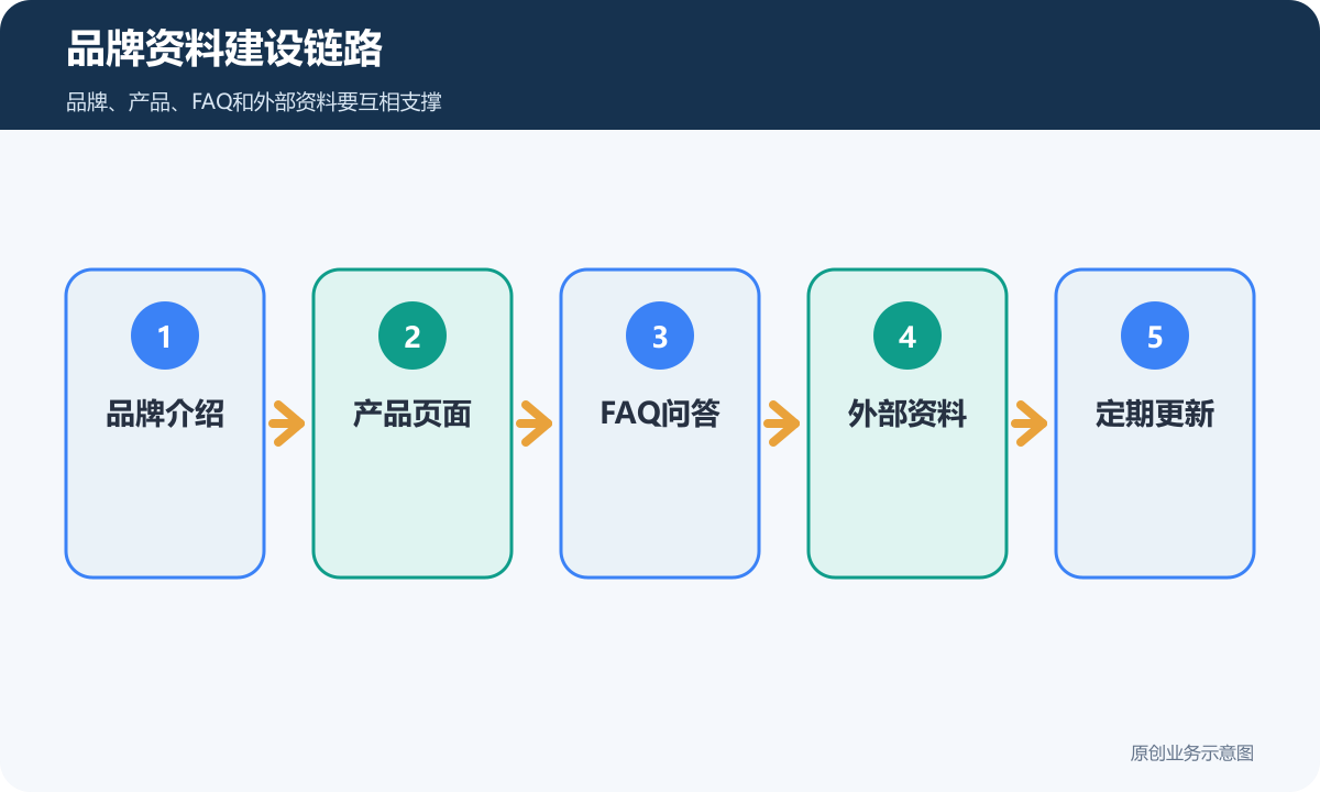 品牌资料建设链路