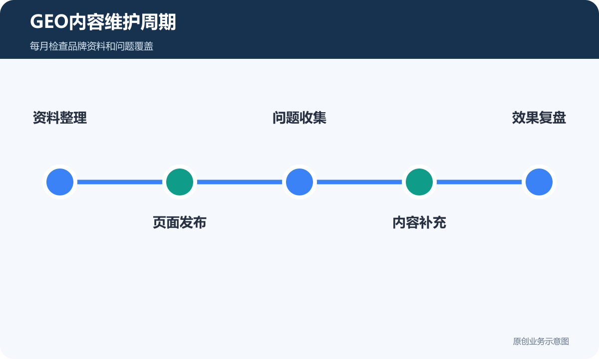 GEO内容维护周期