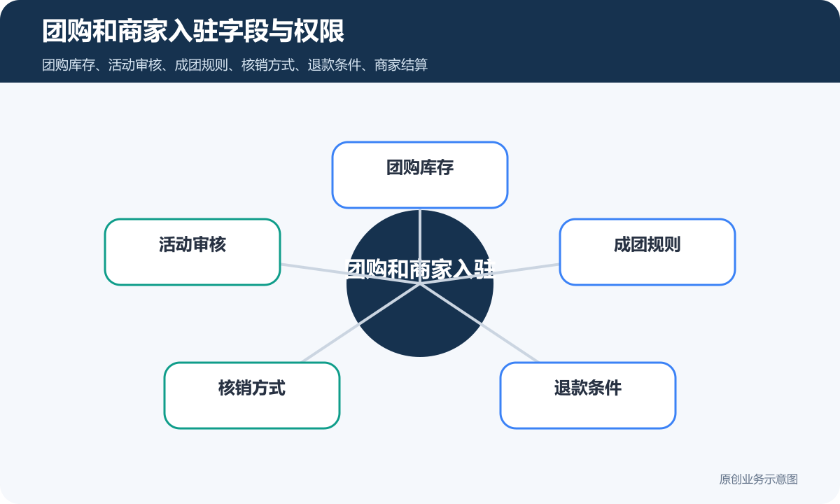 团购和商家入驻平台小程序怎么搭建团购库存、商家审核和结算规则团购和商家入驻字段与权限示意图
