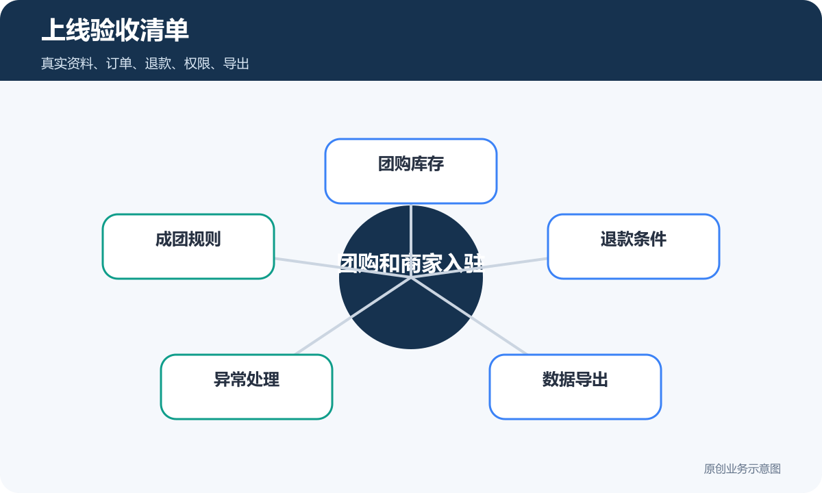 团购和商家入驻平台小程序怎么搭建团购库存、商家审核和结算规则上线验收清单示意图