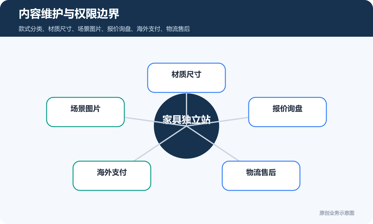 销售家具的外贸独立站多少钱商品展示、海外支付和订单边界说明内容维护与权限边界示意图
