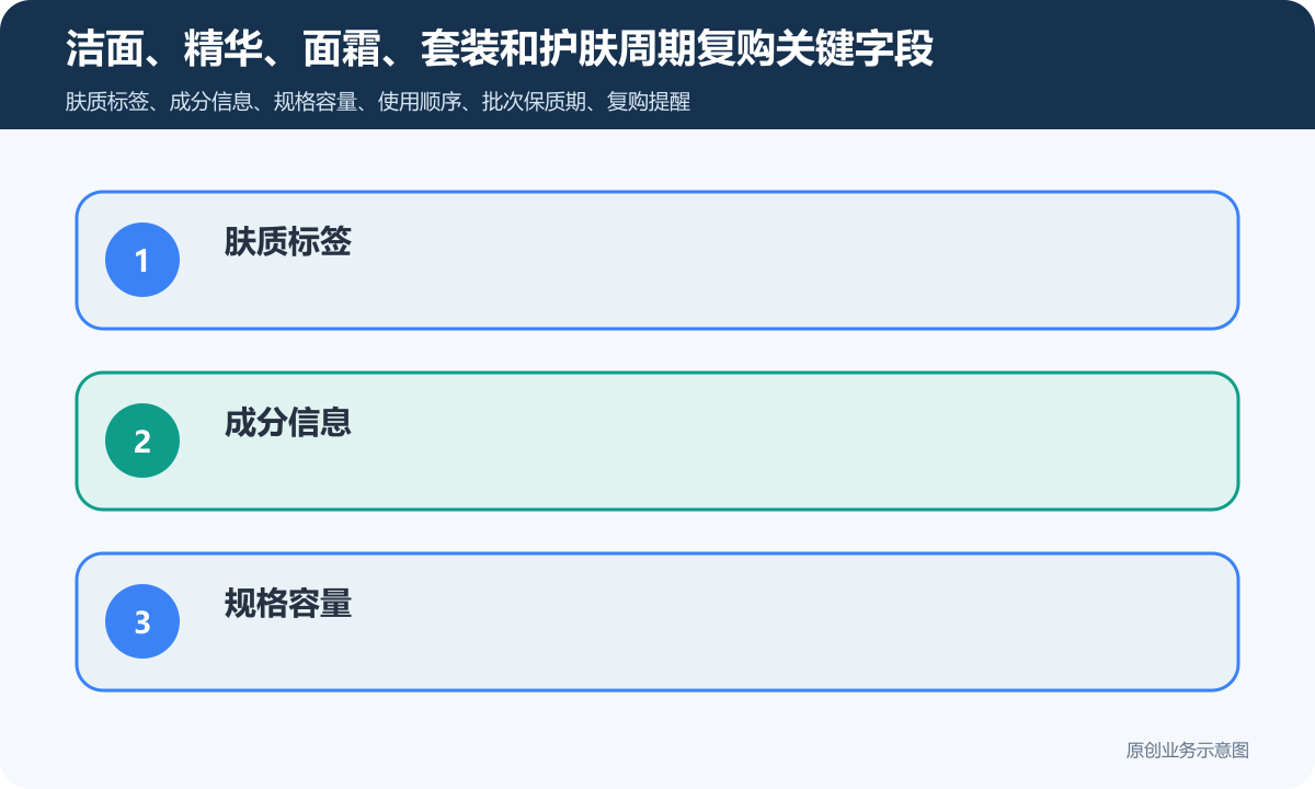 护肤品类的微信商城小程序怎么搭建商品分类、在线下单和会员运营说明洁面、精华、面霜、套装和护肤周期复购关键字段包含肤质标签、成分信息、规格容量、使用顺序、批次保质期