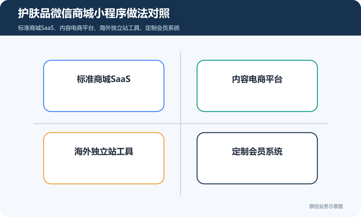 护肤品类的微信商城小程序怎么搭建商品分类、在线下单和会员运营说明护肤品微信商城小程序做法对照包含标准商城SaaS、内容电商平台、海外独立站工具、定制会员系统