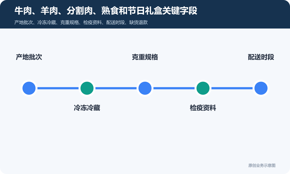 销售食品牛羊肉的小程序商城怎么搭建商品分类、在线下单和会员运营说明牛肉、羊肉、分割肉、熟食和节日礼盒关键字段包含产地批次、冷冻冷藏、克重规格、检疫资料、配送时段