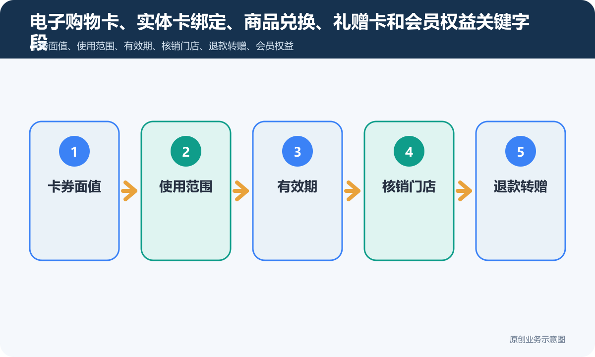 购物卡功能的商家小程序怎么搭建商品分类、在线下单和会员运营说明电子购物卡、实体卡绑定、商品兑换、礼赠卡和会员权益关键字段包含卡券面值、使用范围、有效期、核销门店、退款转赠