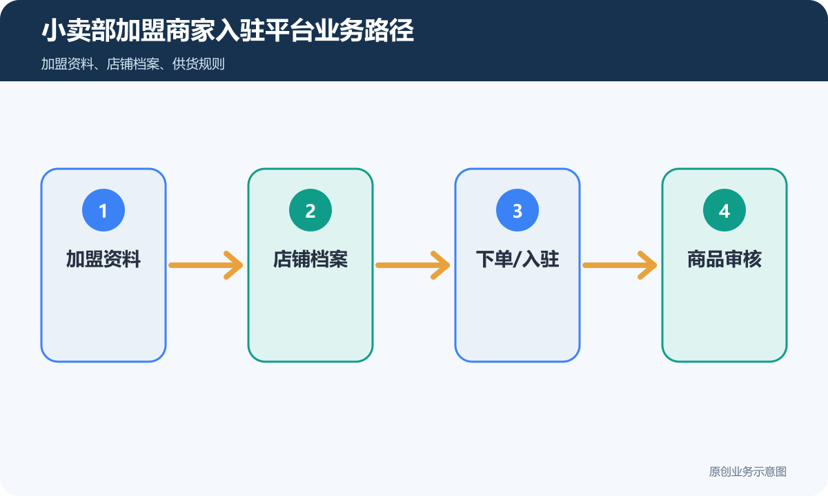 小卖部加盟商家入驻平台多少钱加盟资料、供货规则和平台分账说明小卖部加盟商家入驻平台业务路径示意图