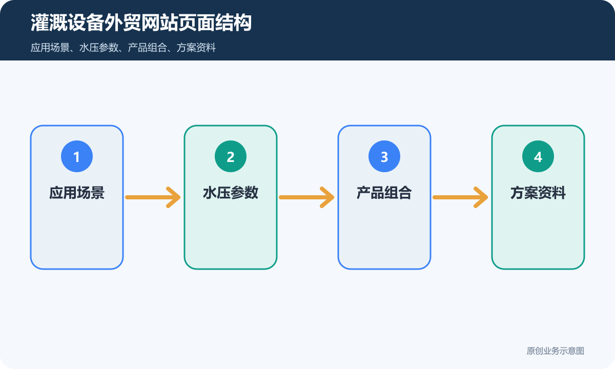 灌溉设备外贸网站多少钱应用场景、水压参数和方案询盘说明灌溉设备外贸网站页面结构示意图