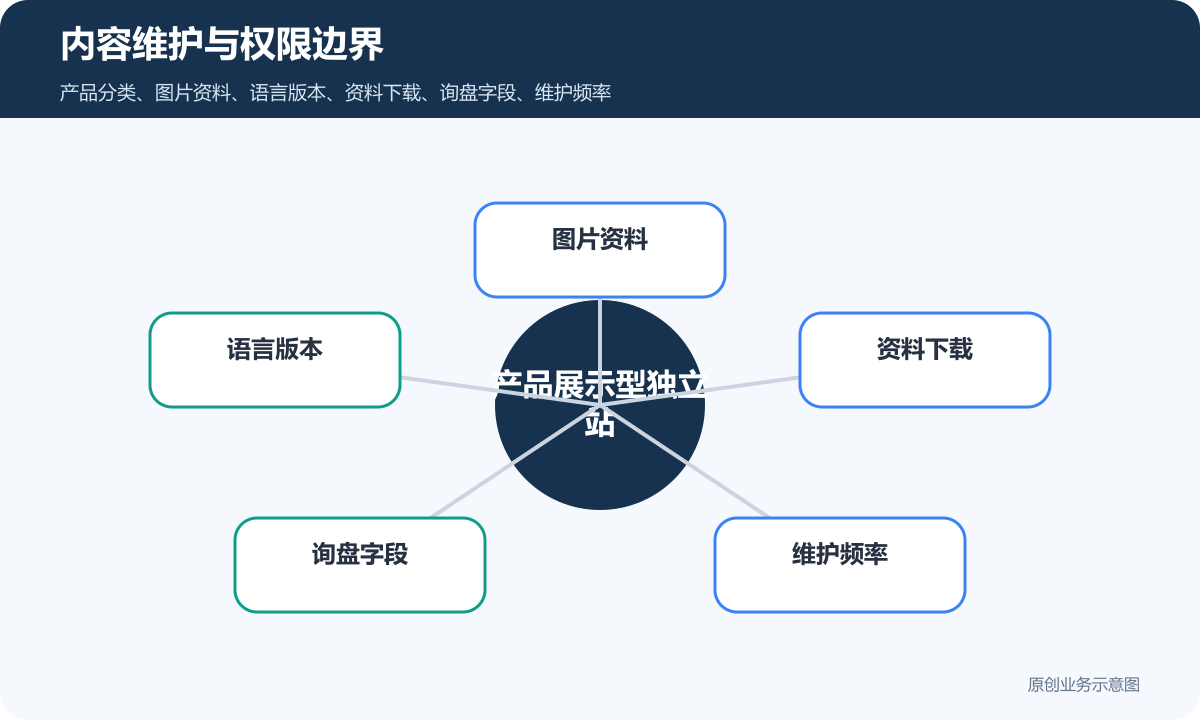 外贸独立站展示产品多少钱多语言、产品展示和海外询盘流程说明内容维护与权限边界示意图