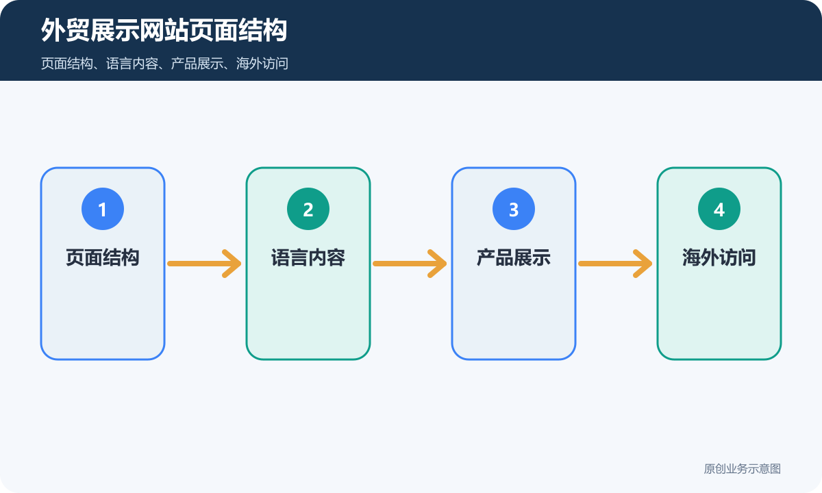 外贸展示网站多少钱多语言、产品展示和海外询盘流程说明外贸展示网站页面结构示意图