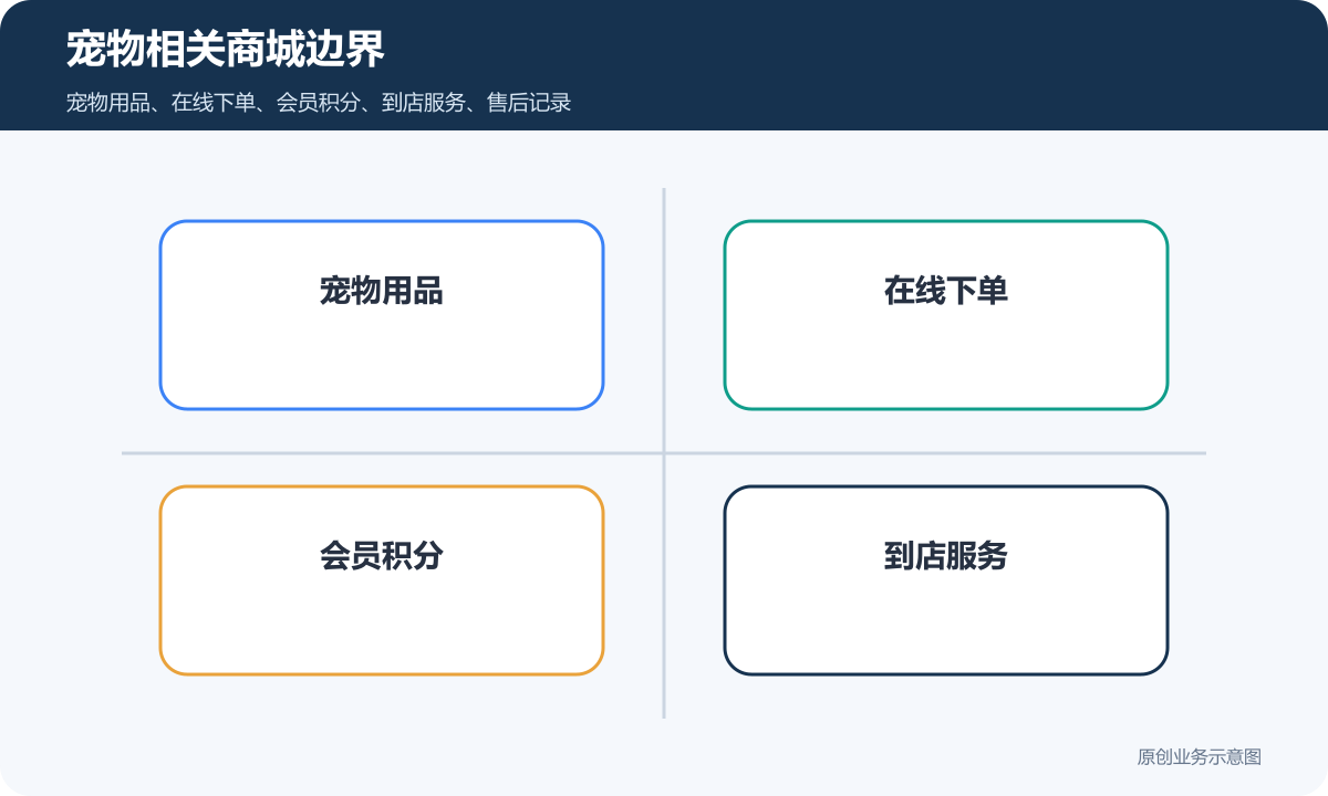 宠物医院相关的小程序商城多少钱宠物相关商城边界包含宠物用品在线下单会员积分到店服务售后记录