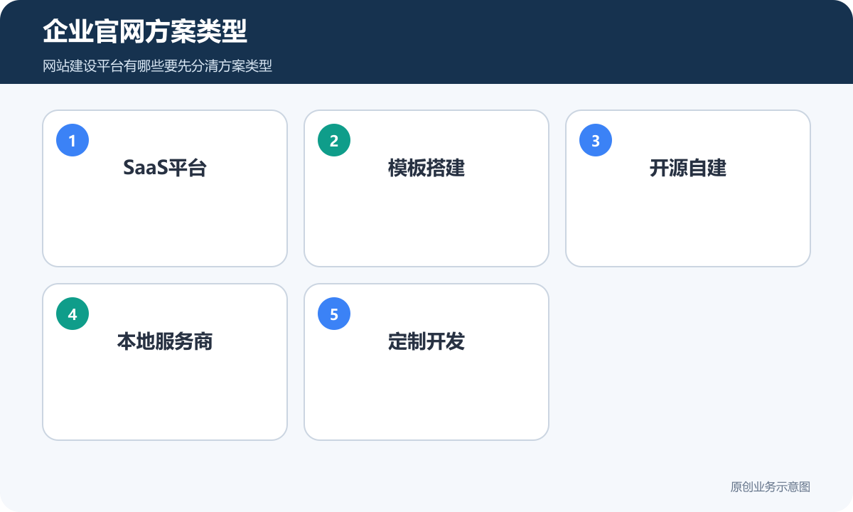 企业官网方案类型