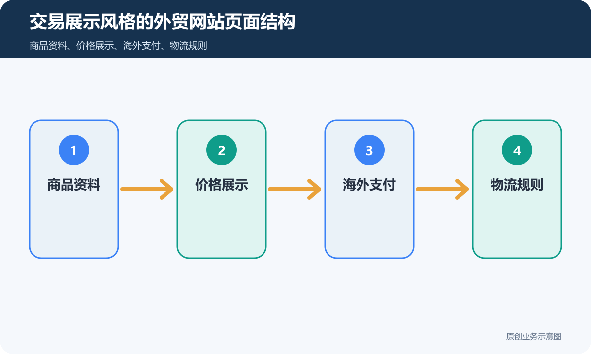 交易展示风格的外贸网站怎么搭建商品展示、海外支付和订单边界说明交易展示风格的外贸网站页面结构示意图