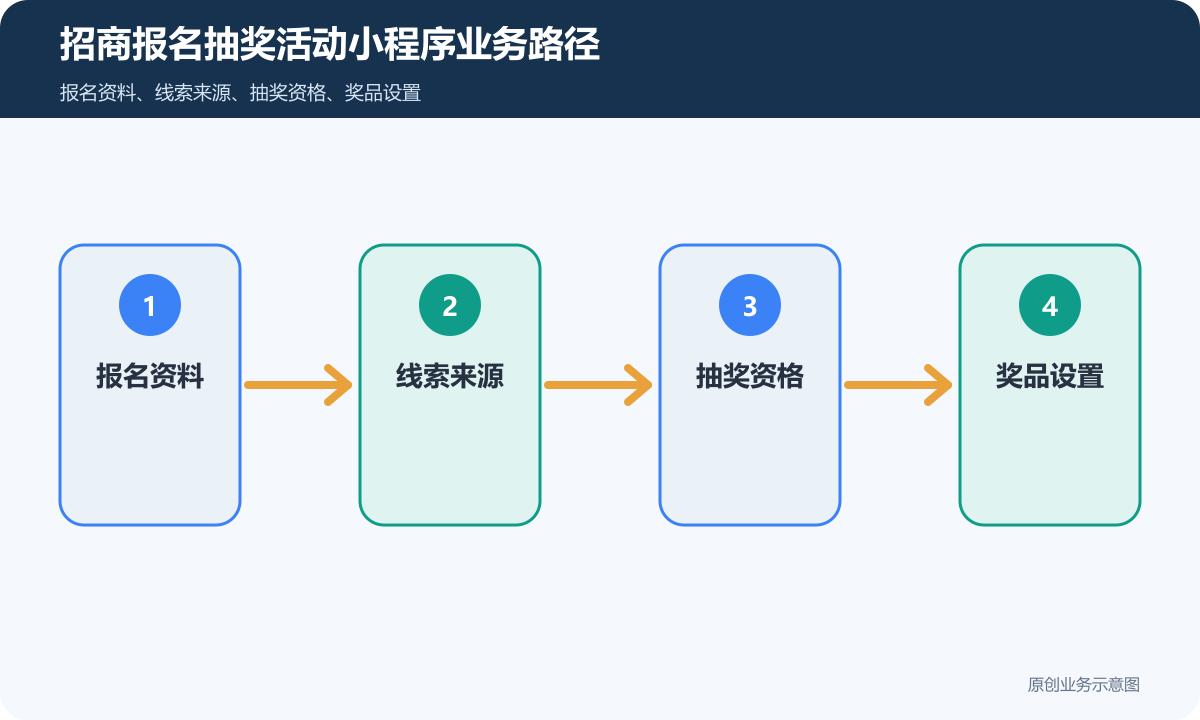 招商报名抽奖活动小程序怎么搭建活动规则、奖品设置和兑奖记录说明招商报名抽奖活动小程序业务路径示意图
