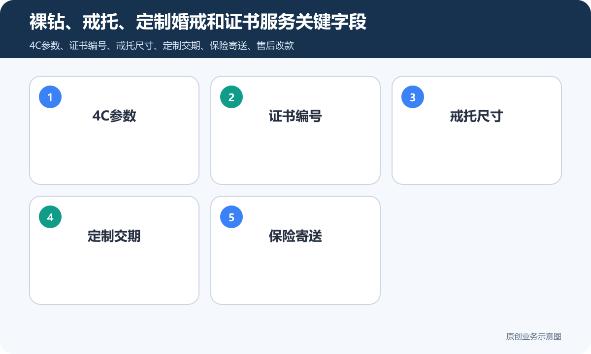 销售裸钻产品的商城小程序怎么搭建商品分类、在线下单和会员运营说明裸钻、戒托、定制婚戒和证书服务关键字段包含4C参数、证书编号、戒托尺寸、定制交期、保险寄送