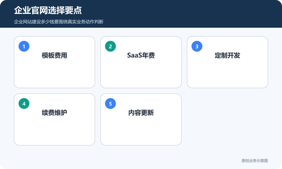 企业官网选择要点